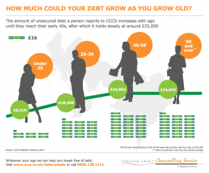Debt and age infographic Debt and age infographic